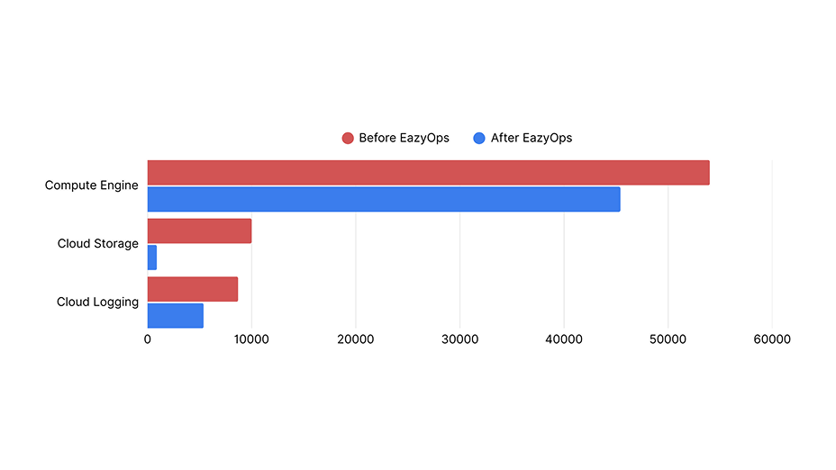 Cost Savings Chart
